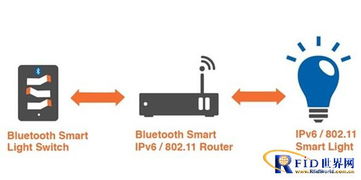 智能家居紐帶 藍牙4.2新特性及其在互聯網接入服務中的應用前瞻