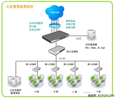 Qno俠諾城市小區網絡接入解決方案 構建高效、安全、可管理的互聯網接入服務